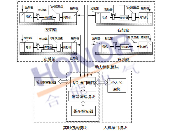 分布式驅(qū)動(dòng)電動(dòng)汽車(chē)試驗(yàn)臺(tái) 分布式驅(qū)動(dòng)電動(dòng)汽車(chē)試驗(yàn)臺(tái)